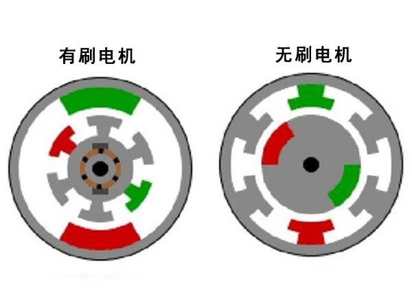 無刷電機工作原理是怎樣的？定子轉(zhuǎn)子有什么作用